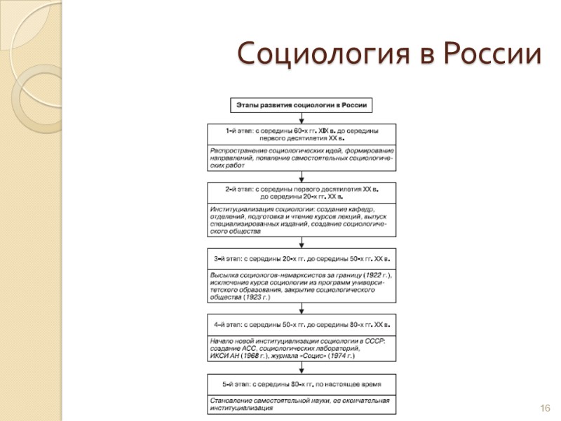 Социология в России 16